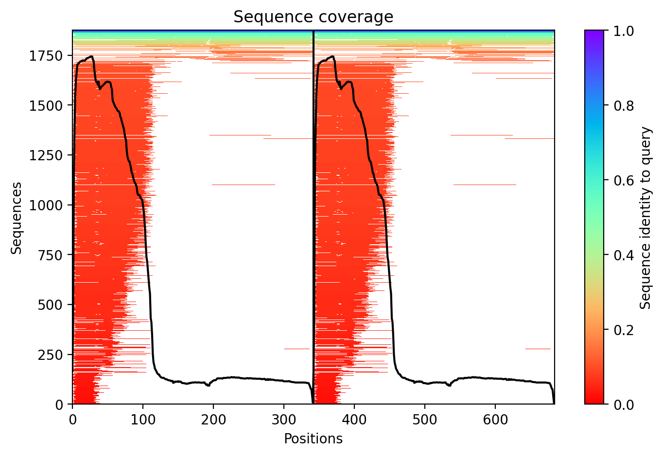 MSA coverage