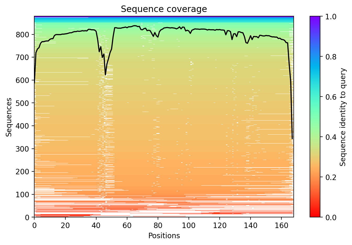 MSA coverage