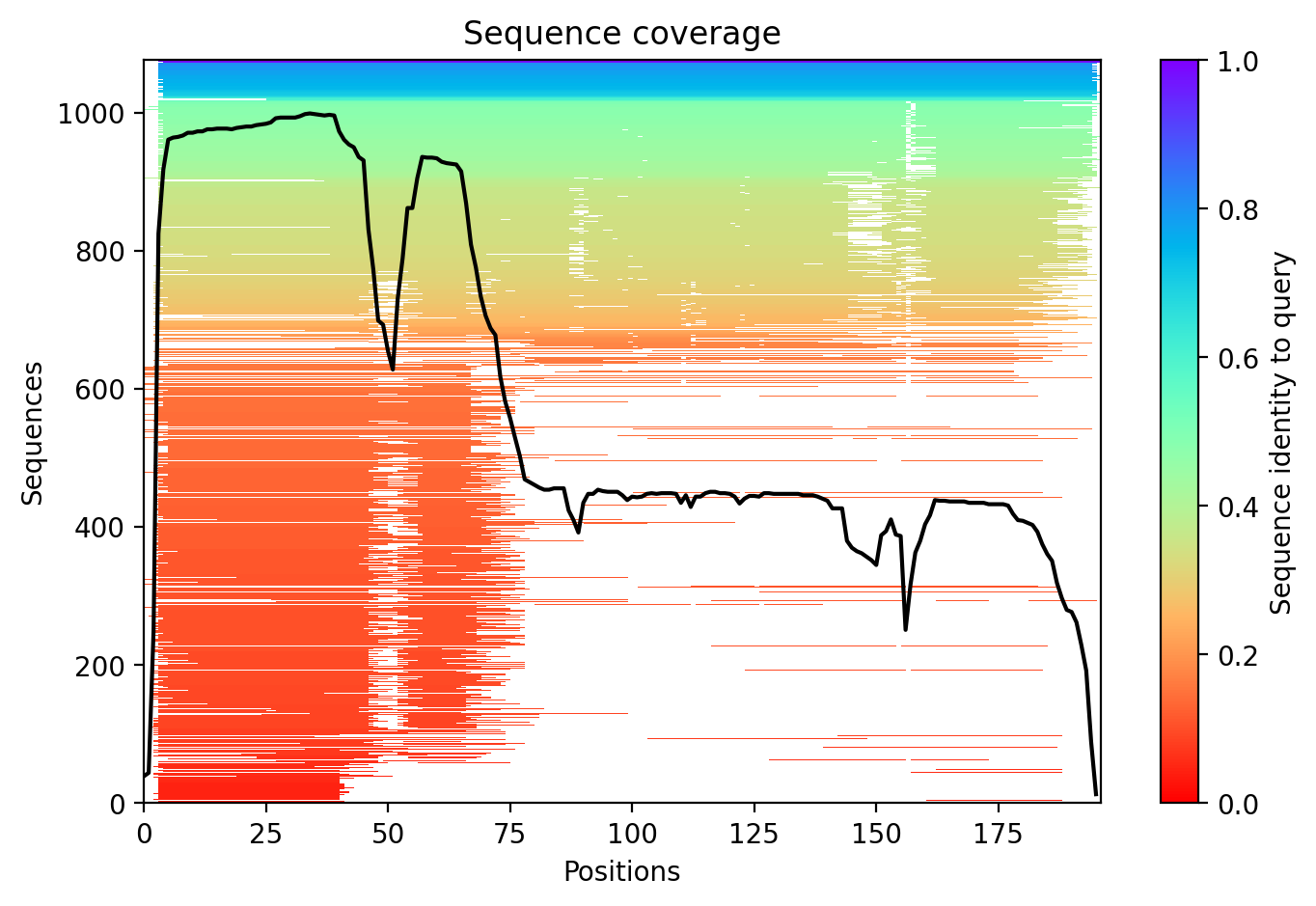 MSA coverage