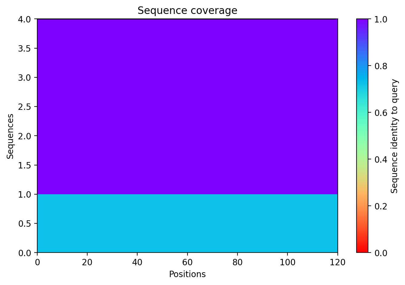 MSA coverage